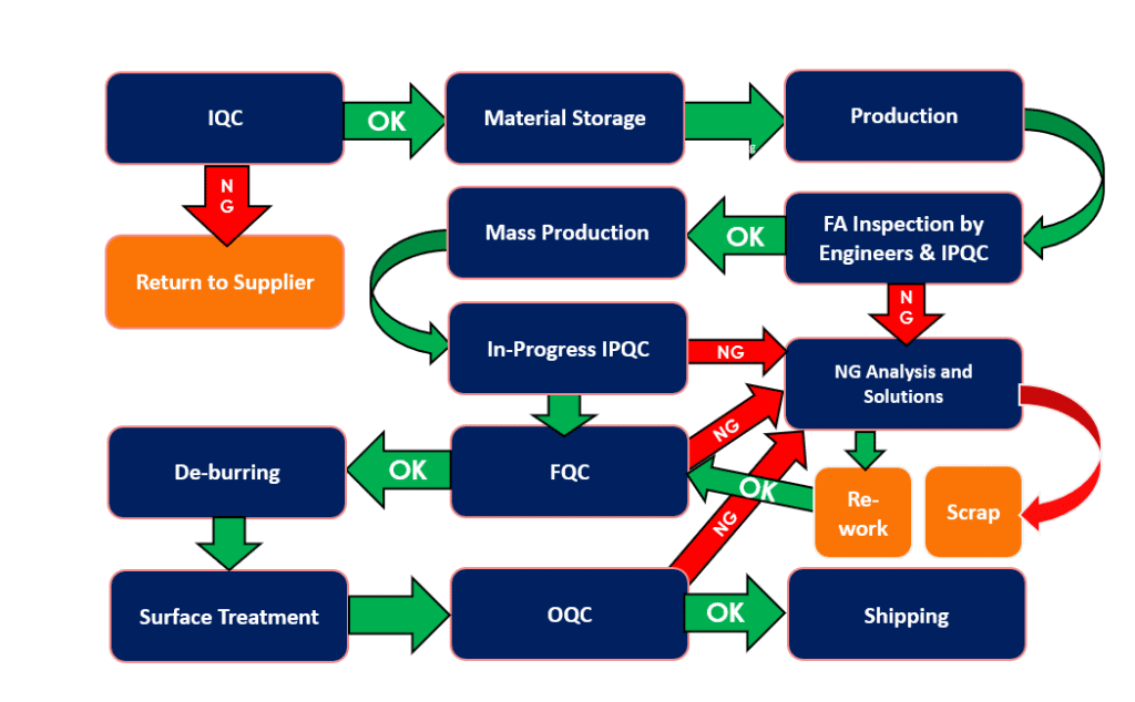 quality control process kaitao obeys