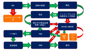 品質管理プロセス