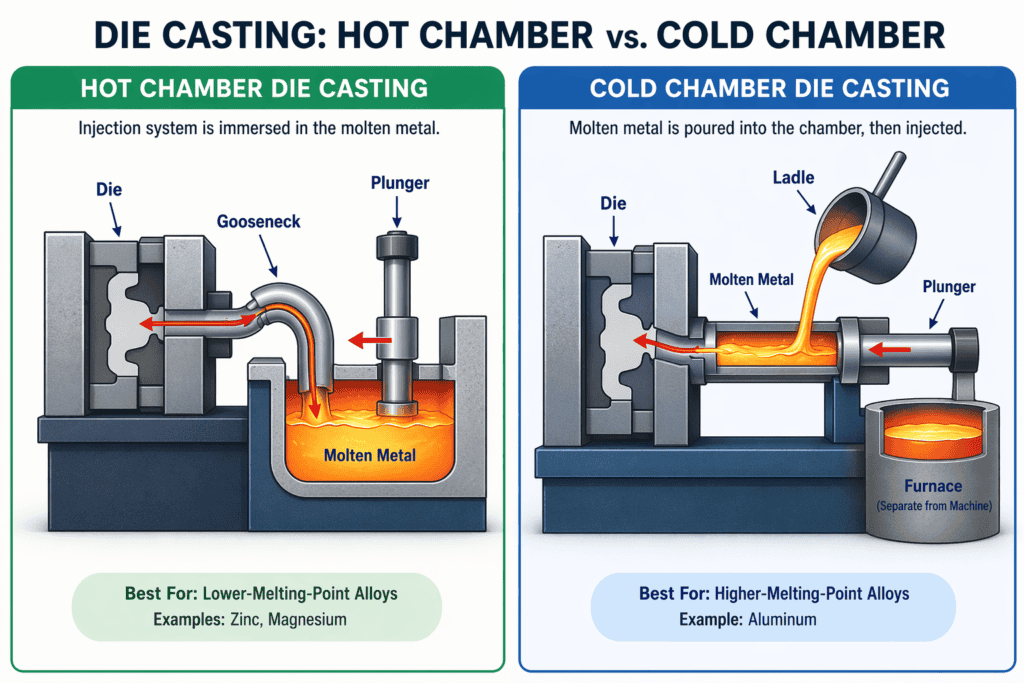 Hot Chamber Vs Cold Chamber
