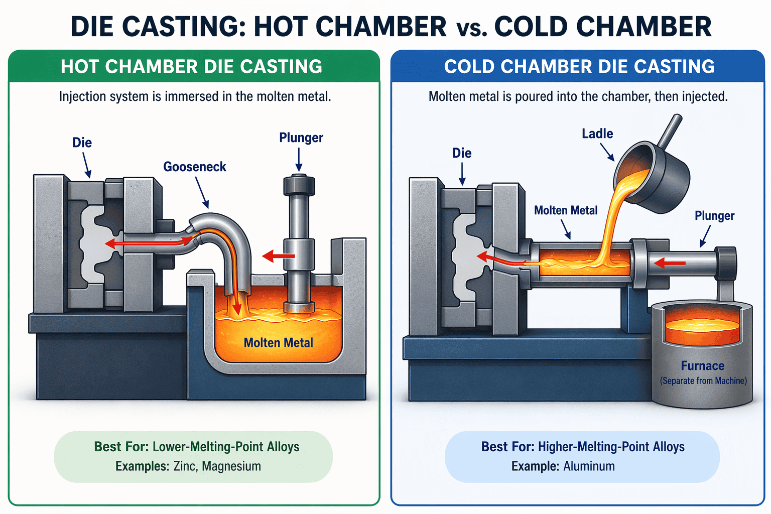 What Is Die Casting? Materials, Benefits And Applications