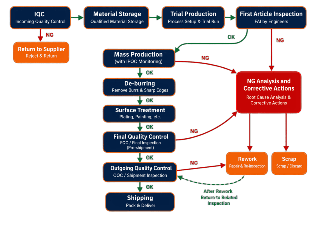 quality control process kaitao tech complys with