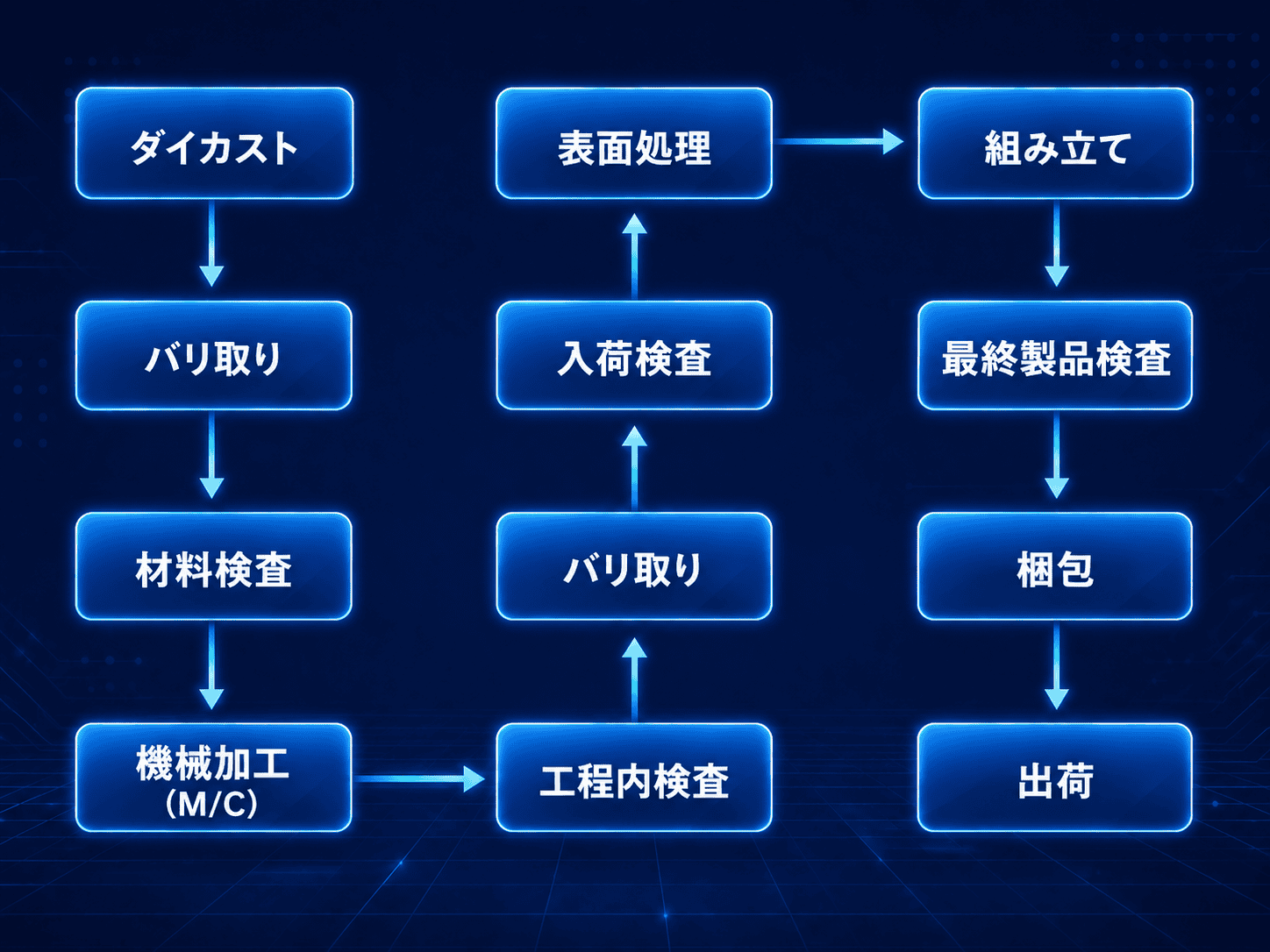 ダイカストの工程フロー