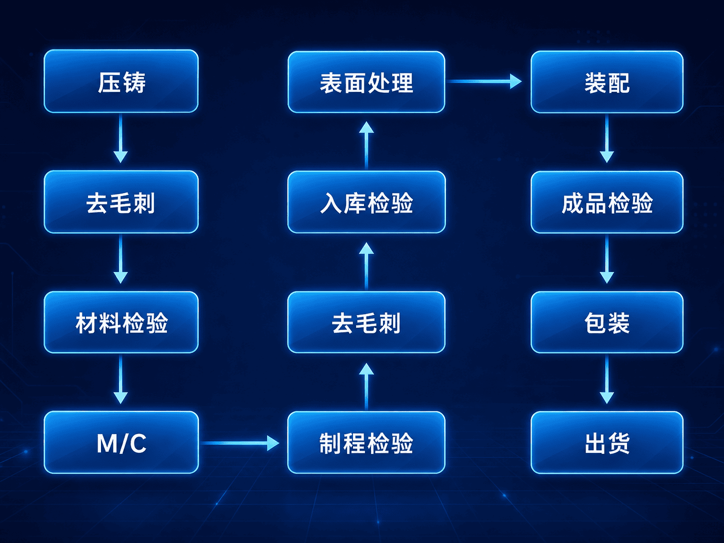 压铸工艺流程