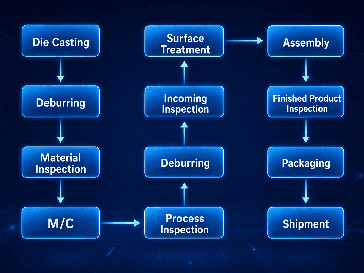die casting process flow