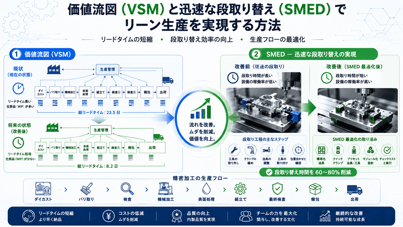VSMとSMEDを活用してリーン生産を実践する方法