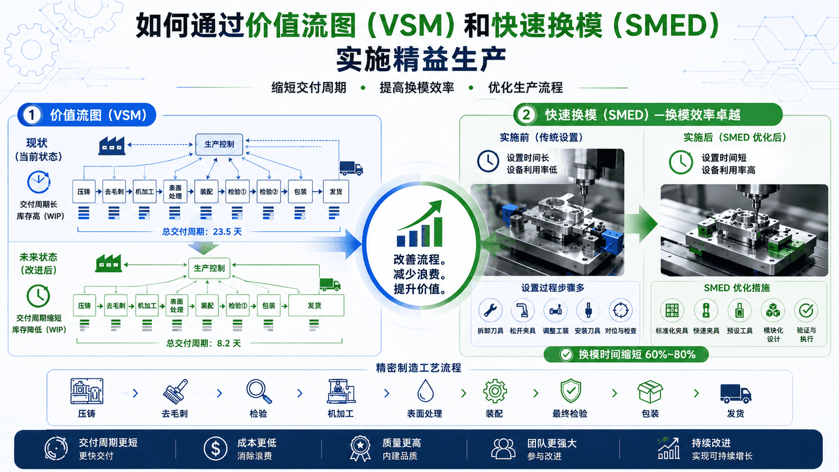 如何利用VSM和SMED实施精益生产