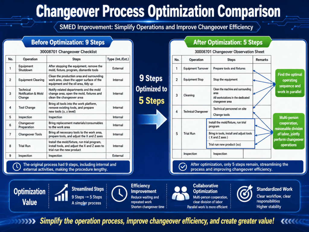setup process optimization