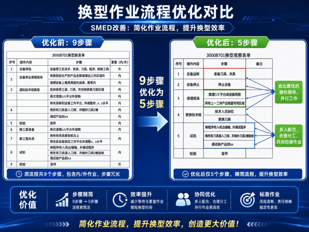 作业流程优化