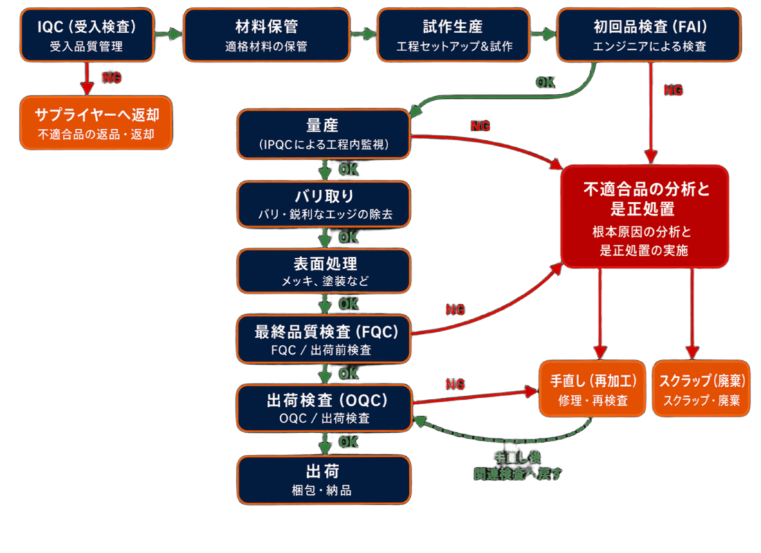 品質管理プロセスはKaitao Techの基準に準拠しています