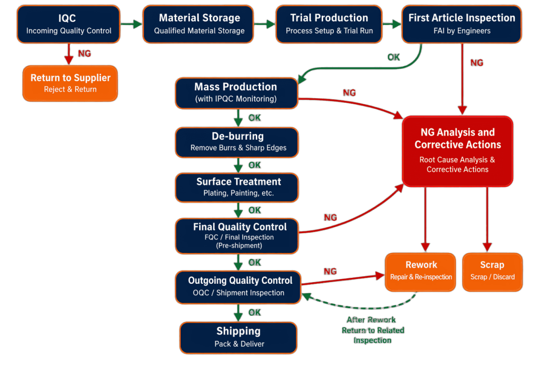 quality control process kaitao tech complys with